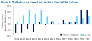 chart of North America Buyout and Venture Direct Alpha Returns