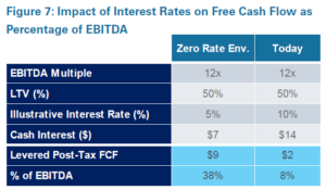 chart of Impact of Interest Rates on Free Cash Flow as Percentage of EBITDA