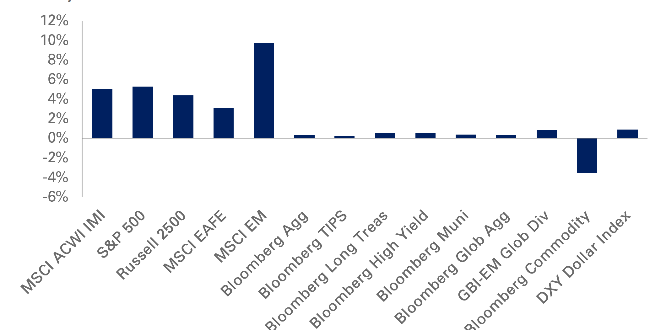 chart of monthly returns for 4/30/26 through 5/31/26