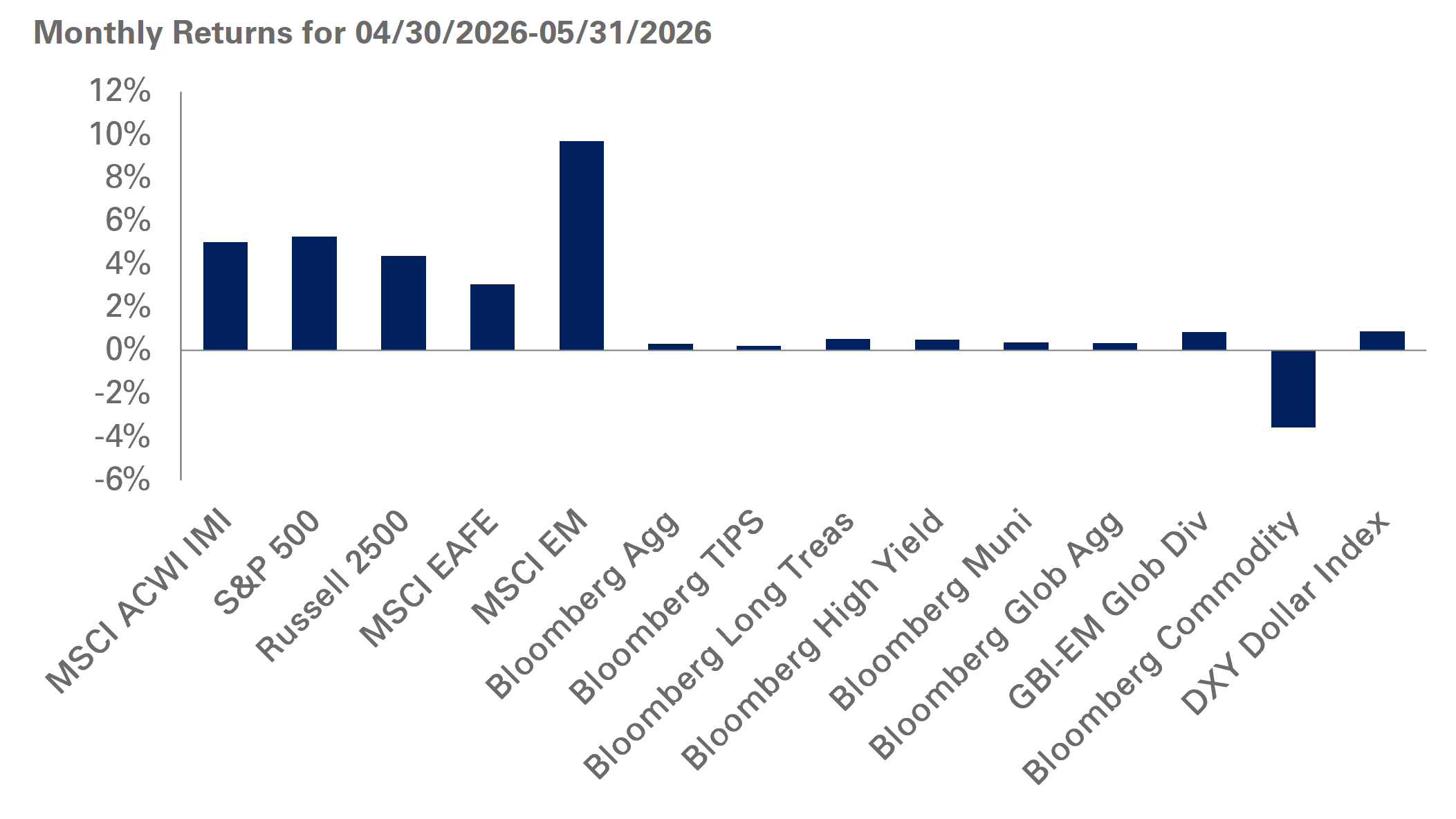 chart of monthly returns for 4/30/26 through 5/31/26