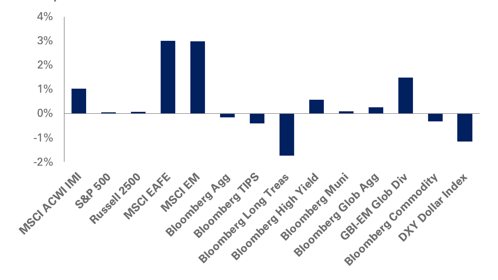 institutional market commentary December 2025
