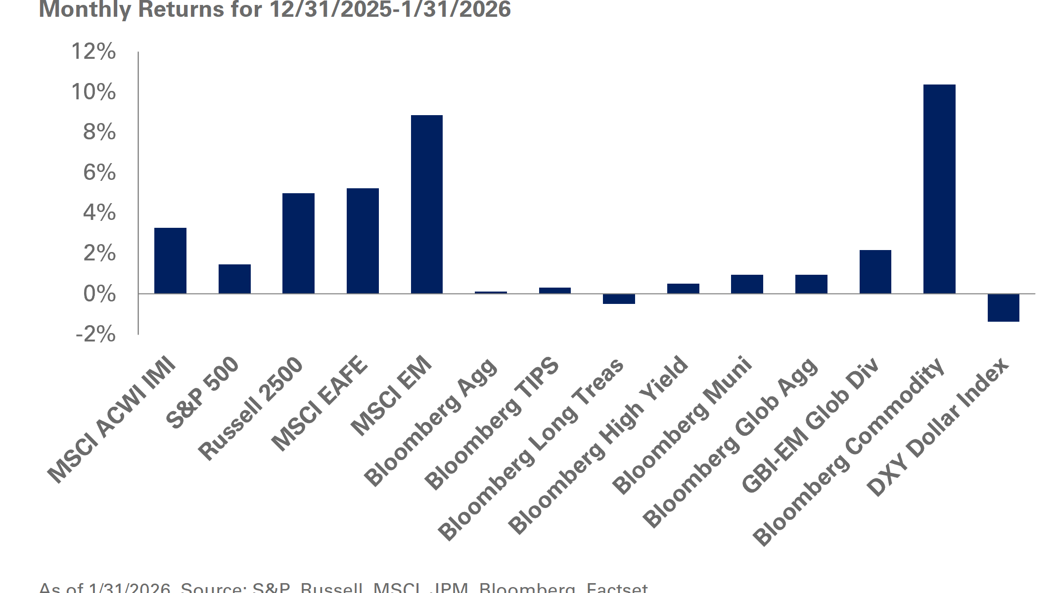 institutional market commentary January 2026
