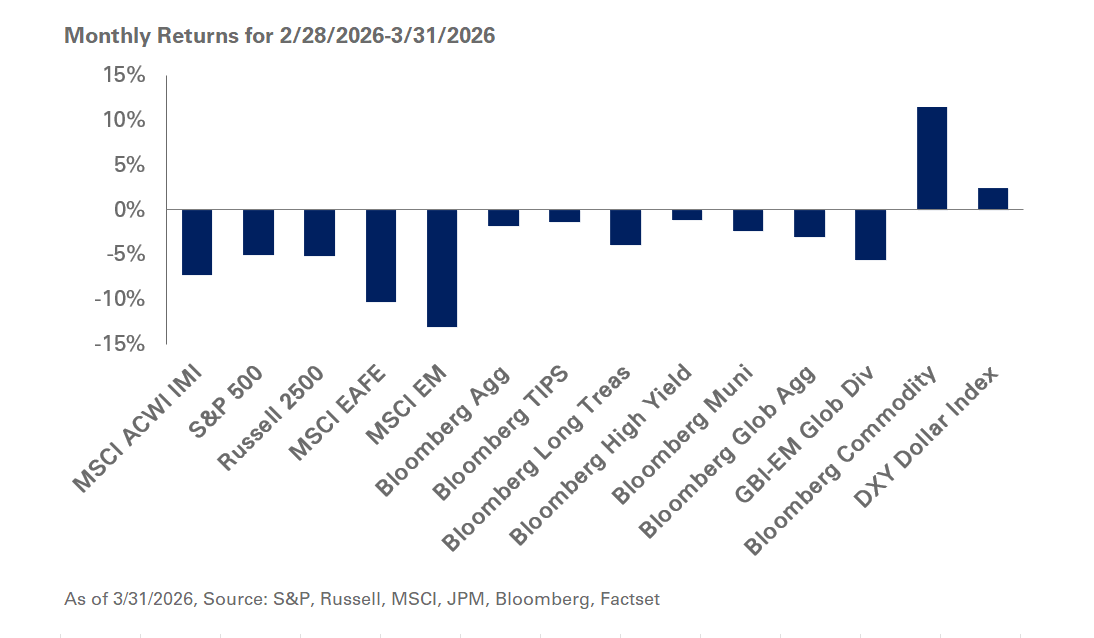 Monthly Returns for 2/28/2026 - 3/31/2026 chart