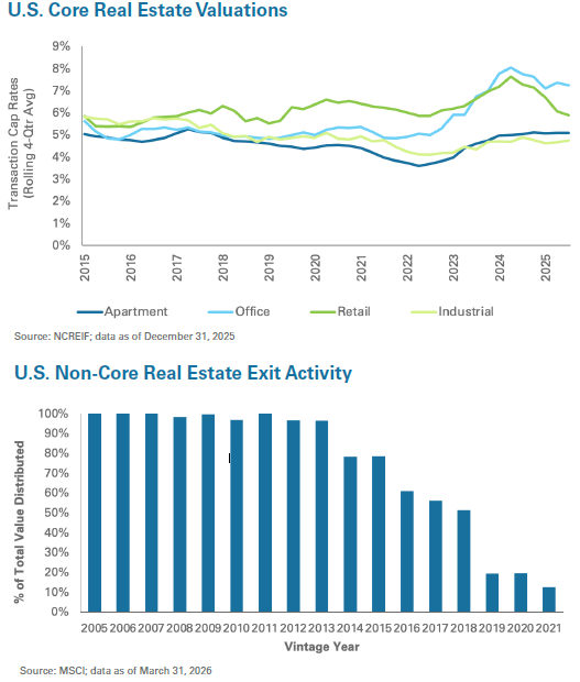 real estate graphs valuations and exits