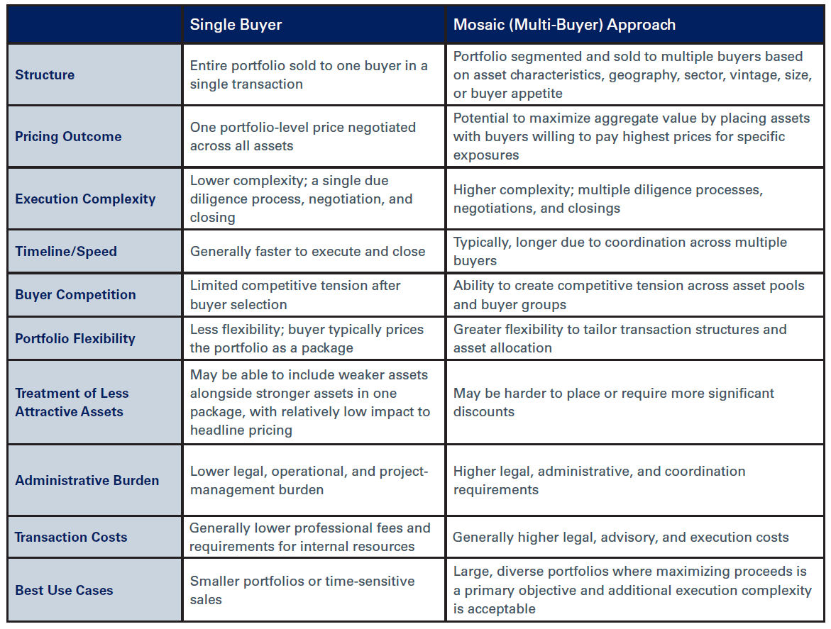 single buyer and multi buyer approach