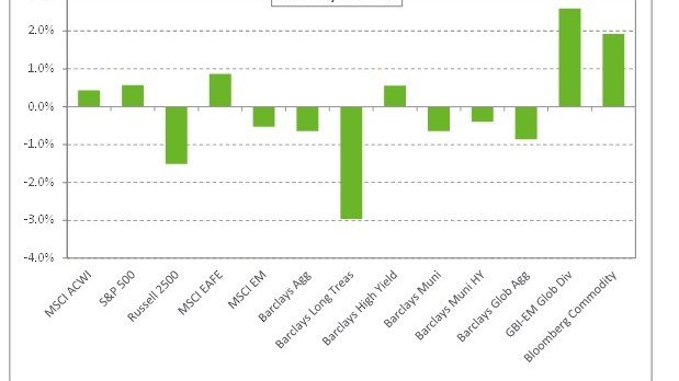 Graph depicting monthly returns as of 9/28/2018.