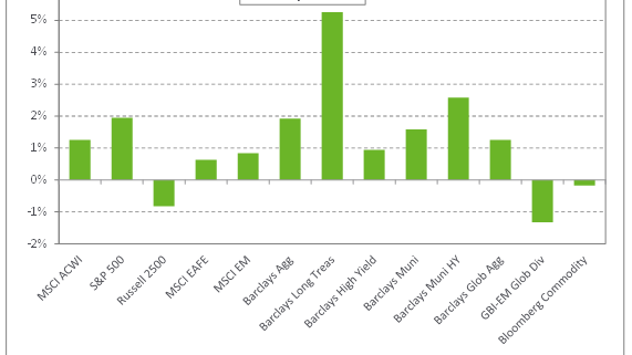 Graph depicting monthly returns as of 3/31/2019.