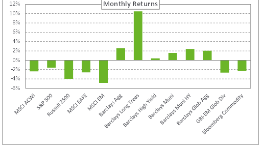 Graph showing monthly returns as of 8/31/2019.