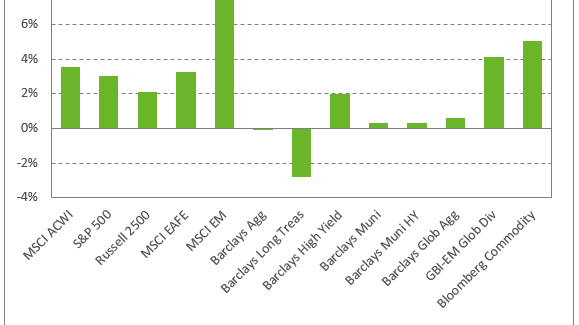 Graph depicting monthly returns as of 12/31/2019