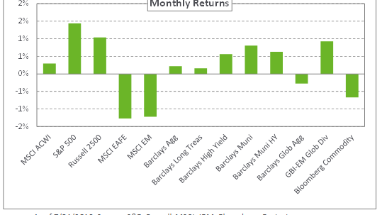 Graph depicting monthly returns, 7/31/2019.