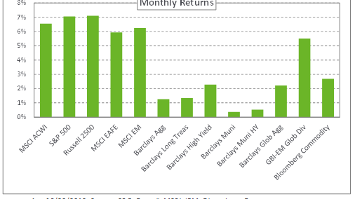Graph depicting monthly returns, 6/30/2019.