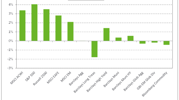 Graph depicting monthly returns, as of 4/30/2019.