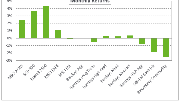 Graph depicting monthly returns as of 11/30/2019.