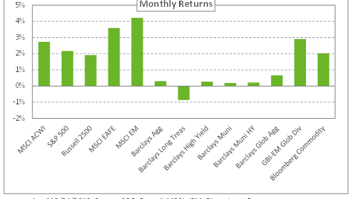 Graph depicting monthly return as of 10/31/2019.