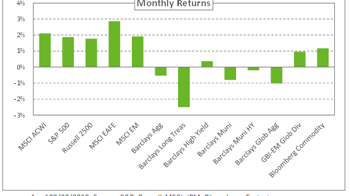 Graph depicting monthly returns as of 9/30/2019.
