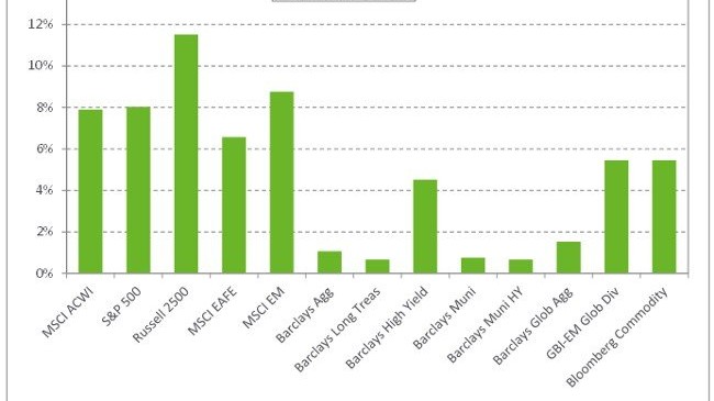 Graph depicting monthly returns, 1/31/2019.