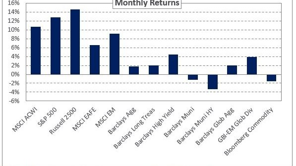 Graph depicting monthly returns as of 4/30/2020.