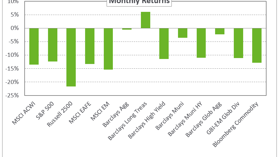 Graph depicting monthly returns as of 3/31/2020.
