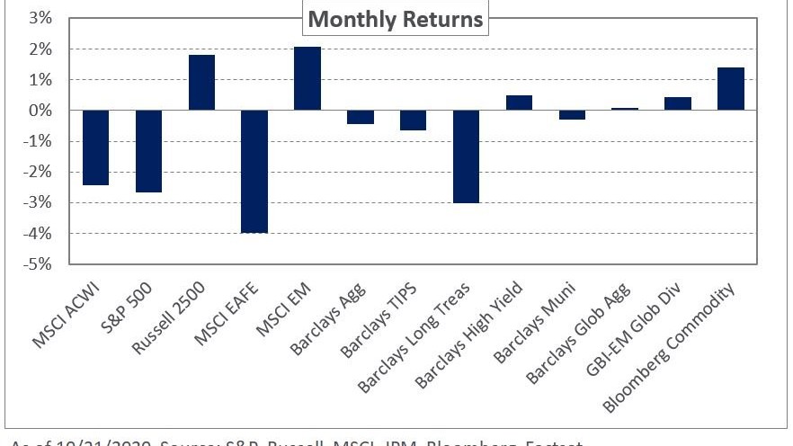 Graph depicting NEPC's October 2020 Market Commentary.