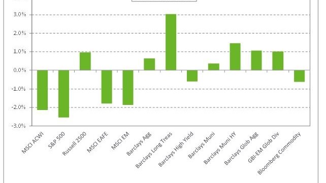 Chart depicting 1-month returns as of 3/31/2018.