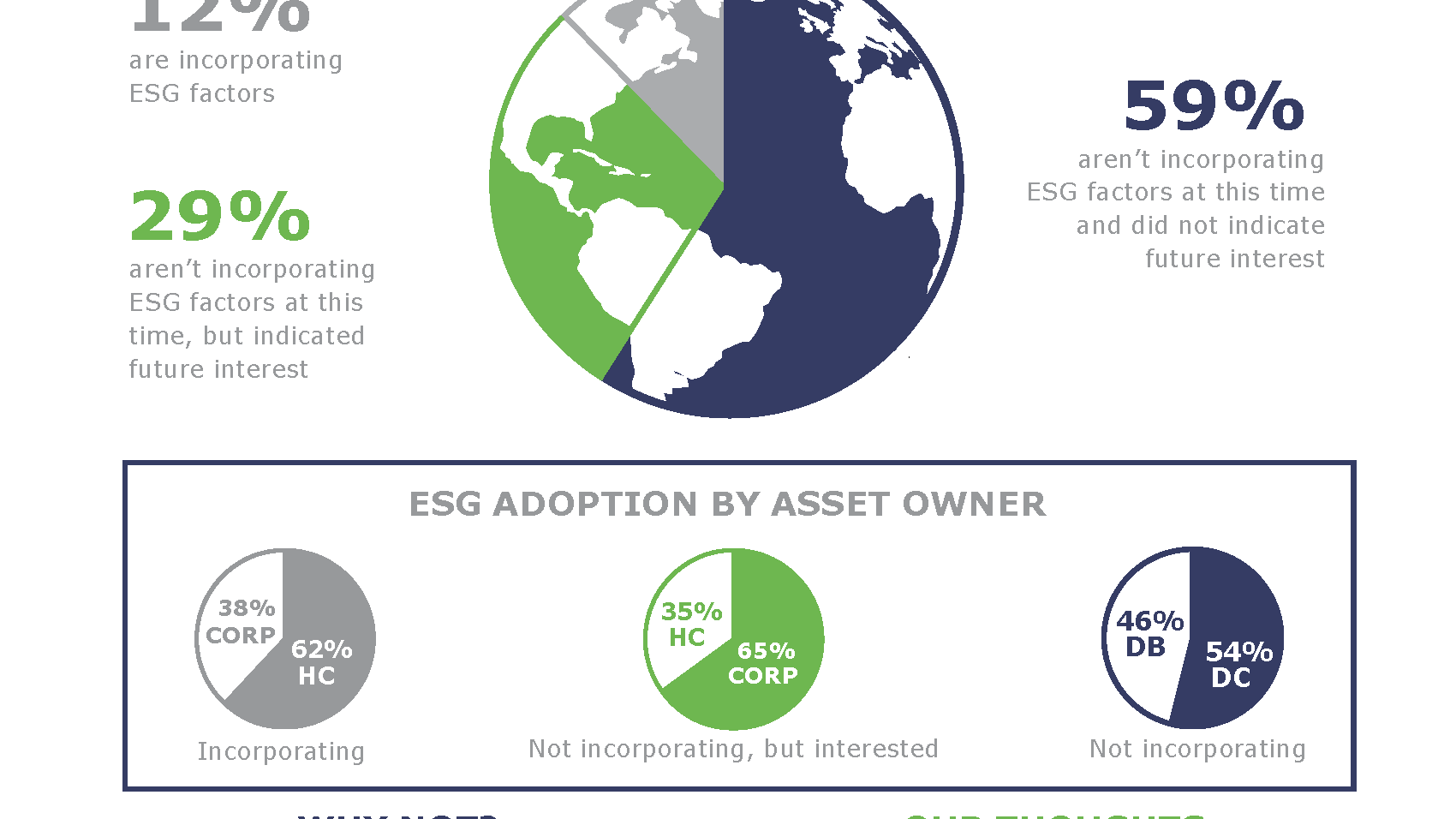 Infographic depicting the future of ESG investing.