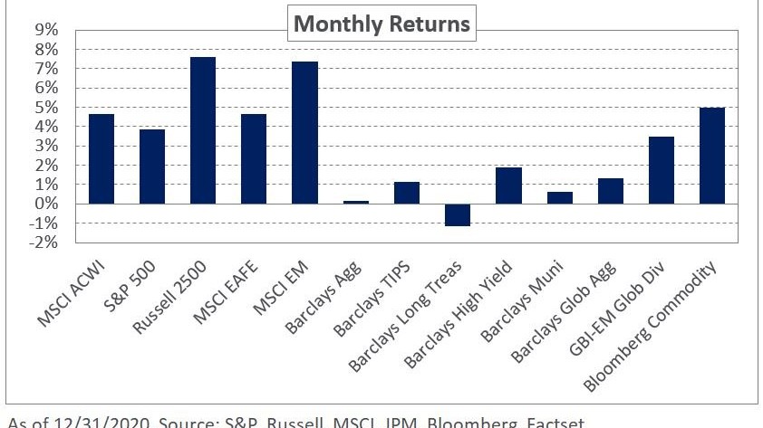 Chart depicting NEPC's December 2020 Market Commentary.