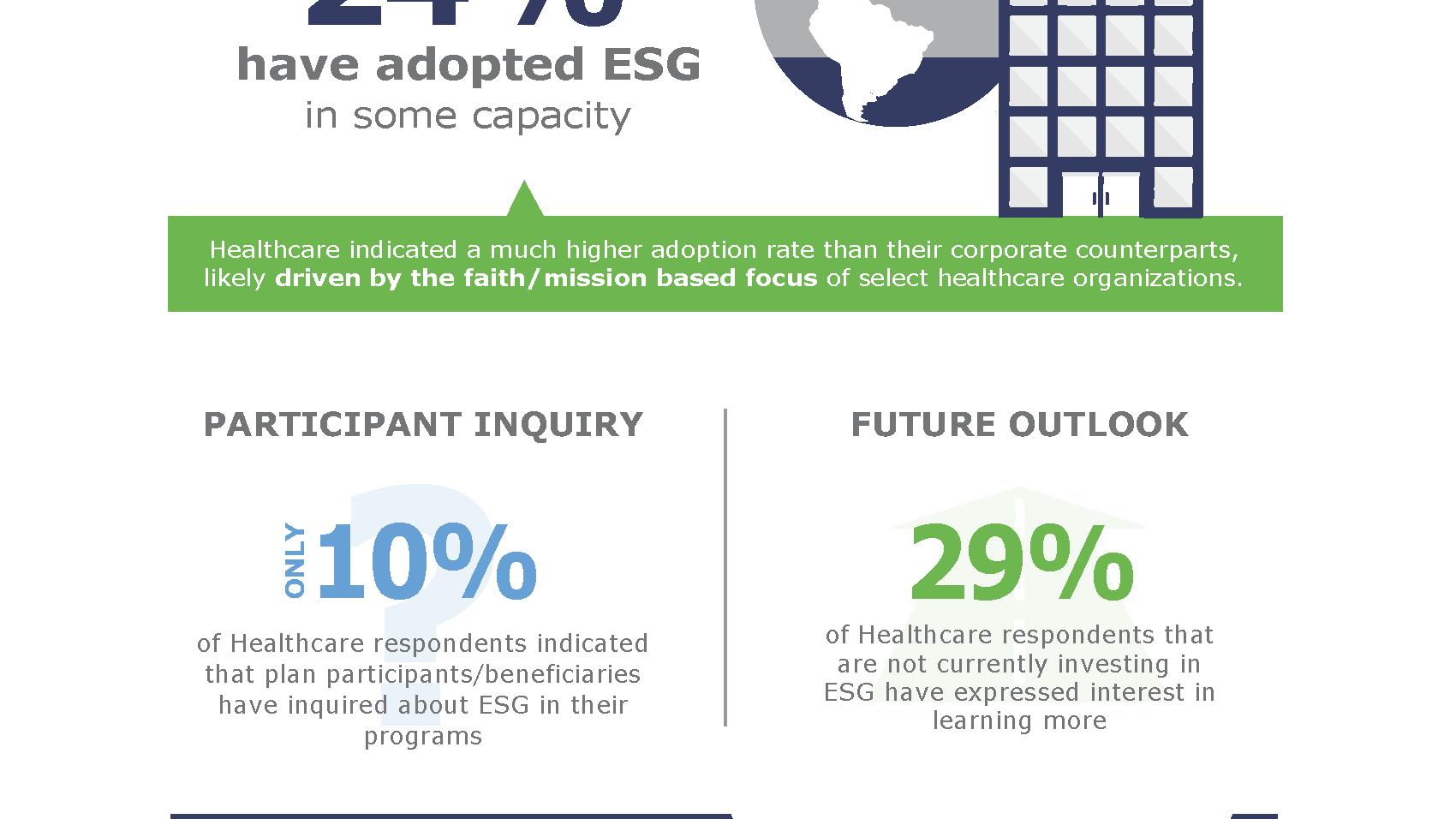 Infographic depicting Enviromental, Social and Governance healthcare highlights.