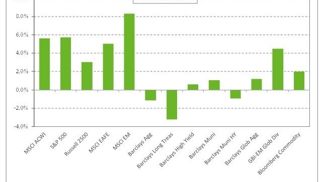 Chart depicting 2018 1-month returns, as of 1/31/2018.