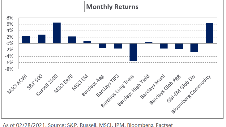 Graph depicting NEPC's February 2021 Market Commentary.