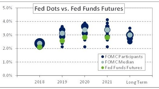 Chart depicting Fed Gradualism.