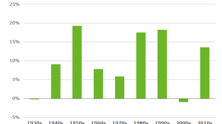 Graph depicting S&P 500 performance over the Decades.