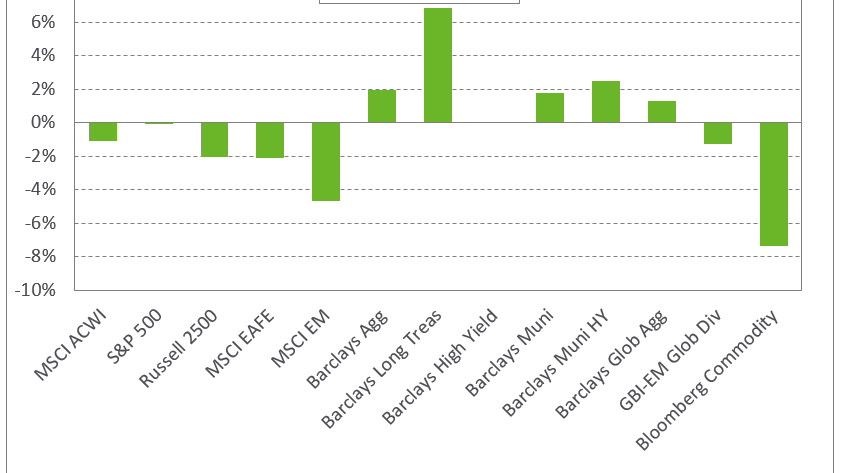 Graph depicting monthly returns as of 1/31/2020.