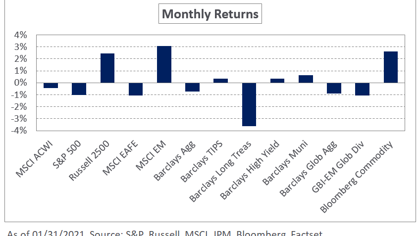 Graph depicting NEPC's January 2021 Market Commentary.