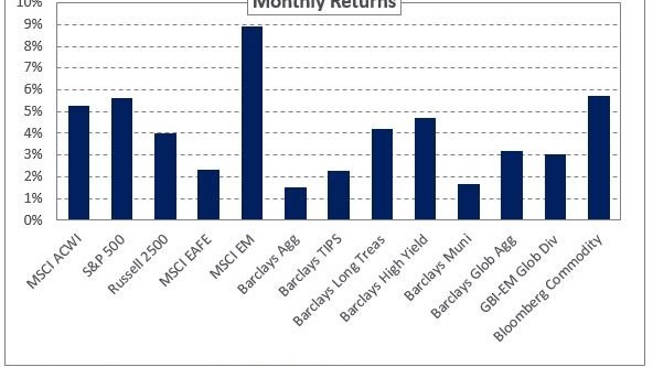 Graph depicting NEPC's July 2020 Market Commentary.