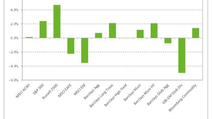 Chart depicting 1-month returns as of 5/31/2018.