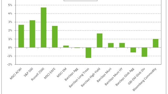 Graph depicting monthly returns 2/21/2019.