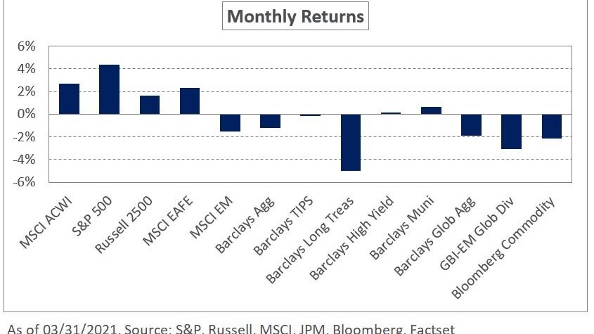 Chart depicting NEPC's March 2021 Market Commentary.