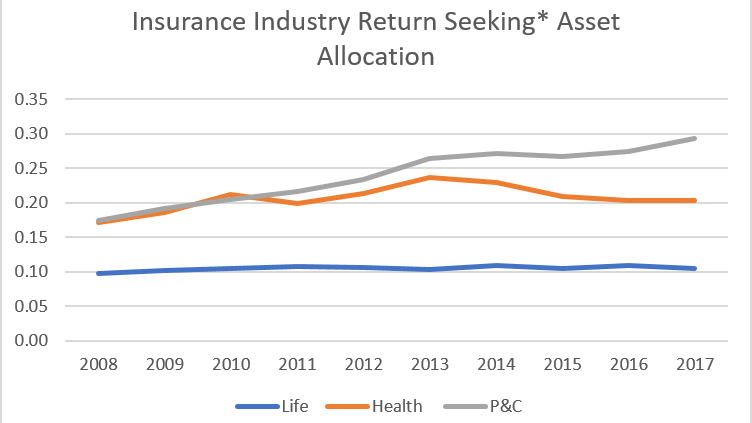 Graphic depicting insurance industry return.