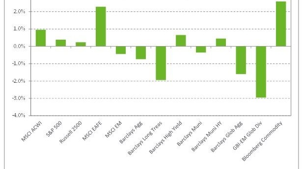 Chart depicting one month returns, as of 4/30/2018.