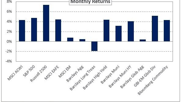 Graph depicting NEPC's May 2020 Market Commentary.