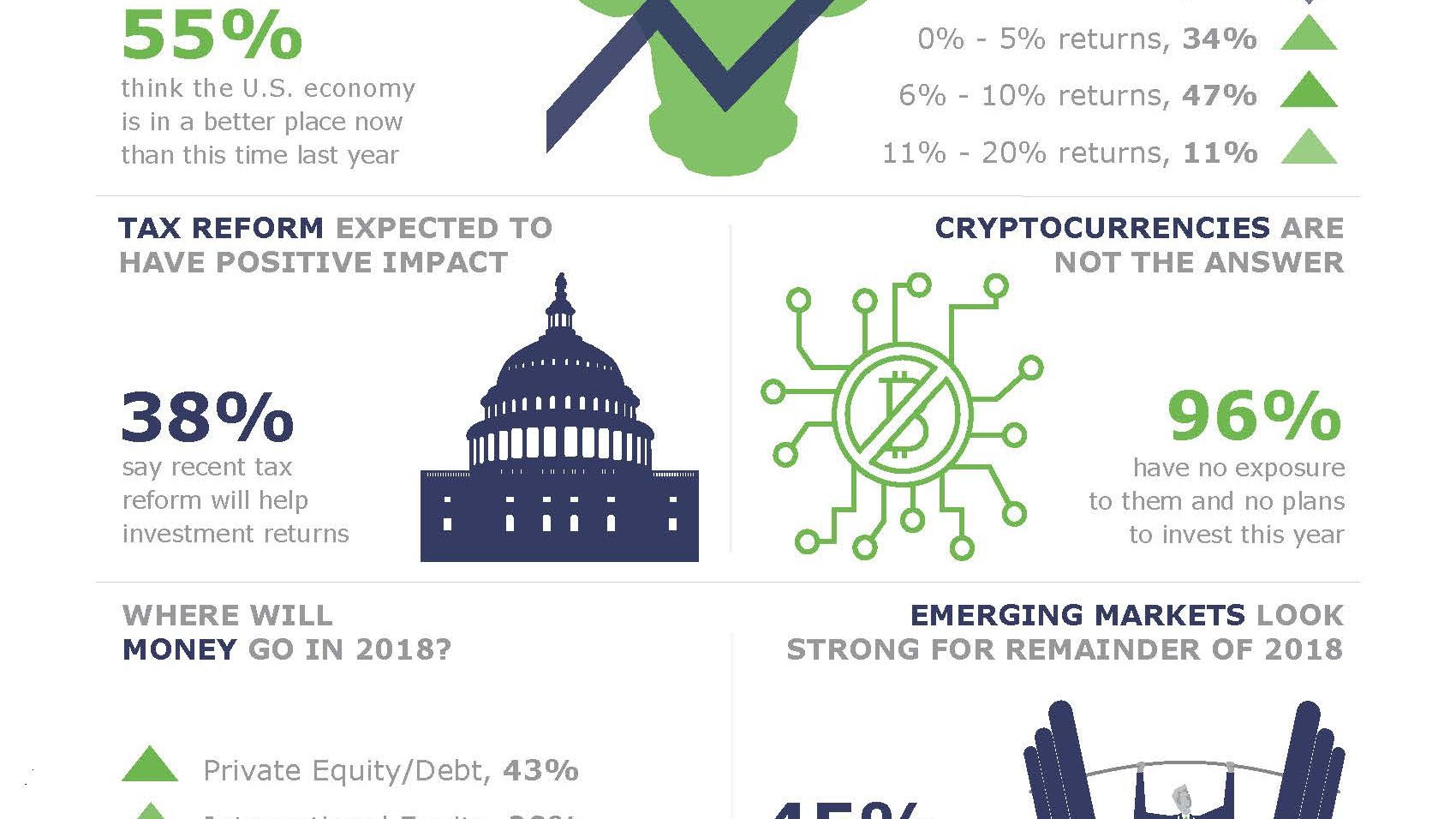 Infographic depicting Endowments & Foundations bullish on the US economy.