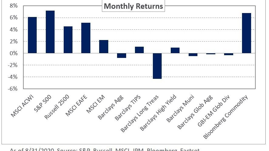 Graph depicting NEPC's August 2020 Market Commentary.