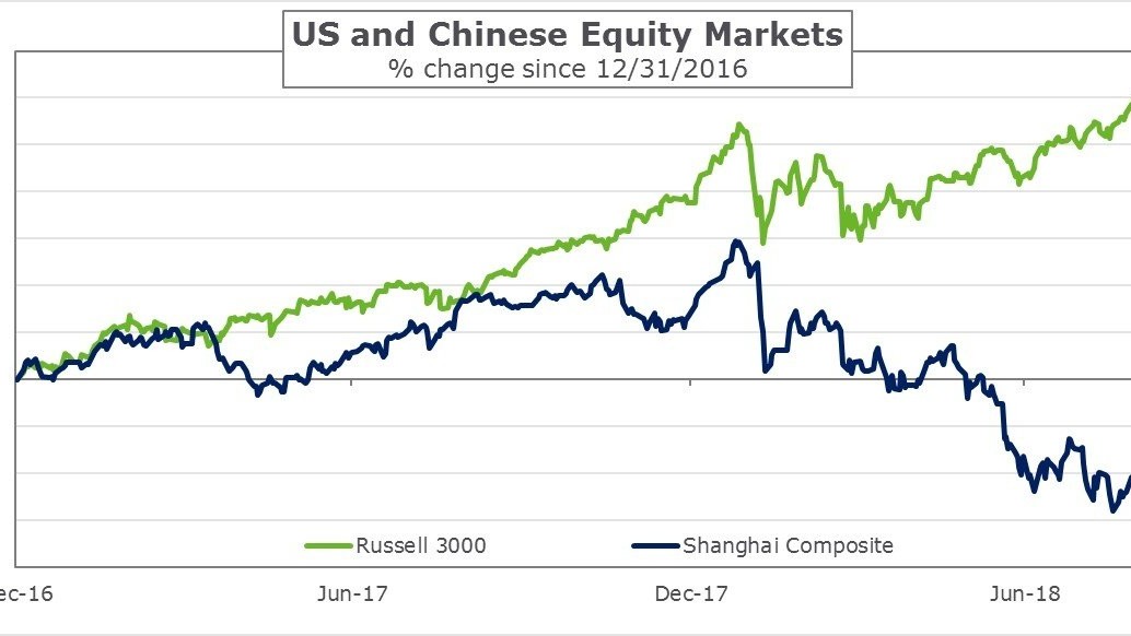 Graph depicting US and Chinese equity markets.