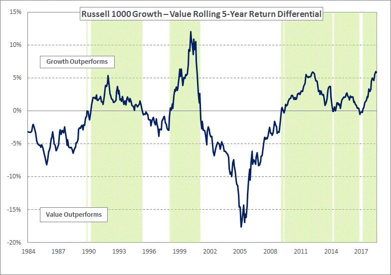 Graph depicting Russell 1000 Growth.