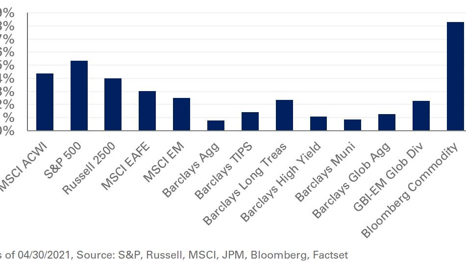 Graph representing April commentary, 4/30/2021.