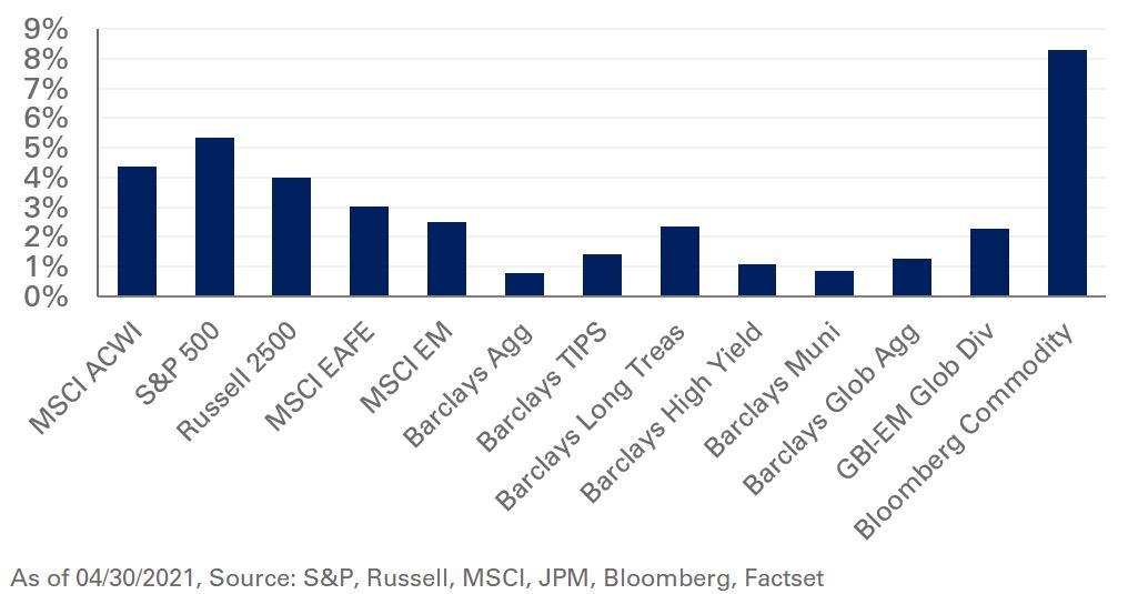 Graph representing April commentary, 4/30/2021.