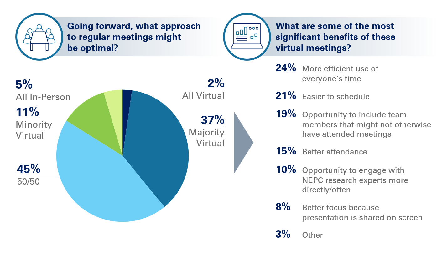 An infographic with data from the client survey, showing that the majority of clients prefer virtual meetings as part of their routine schedule, and sharing benefits of virtual meetings.
