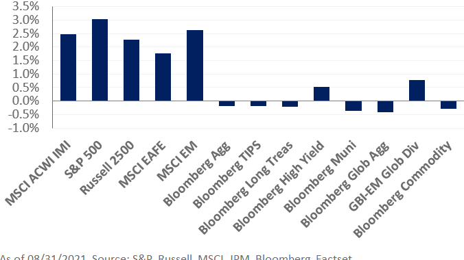 A chart showing market performance as of 8/31/21