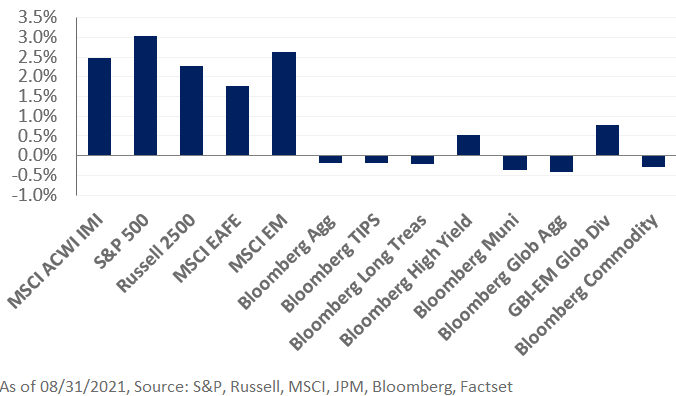 A chart showing market performance as of 8/31/21