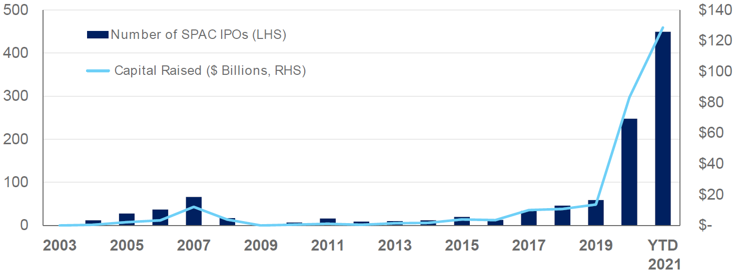 EXHIBIT 1: SPAC ISSUANCE CHART (BY CALENDAR YEAR)